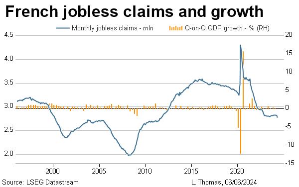 French jobless claims and growth