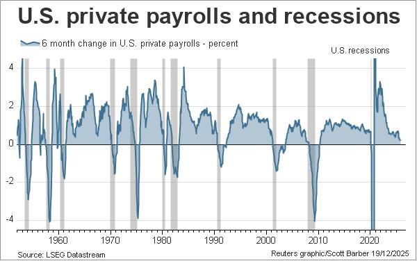U.S. private payrolls and recessions