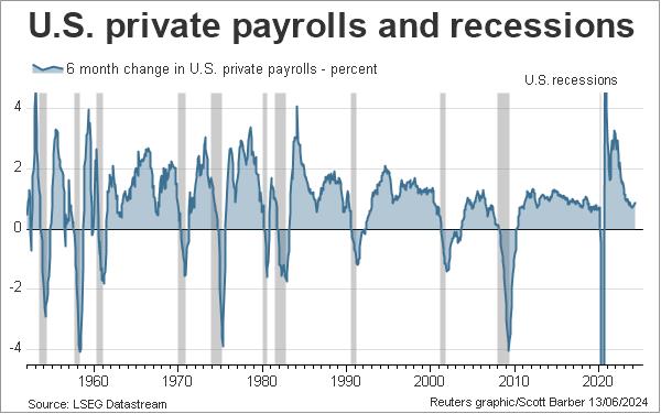 U.S. private payrolls and recessions