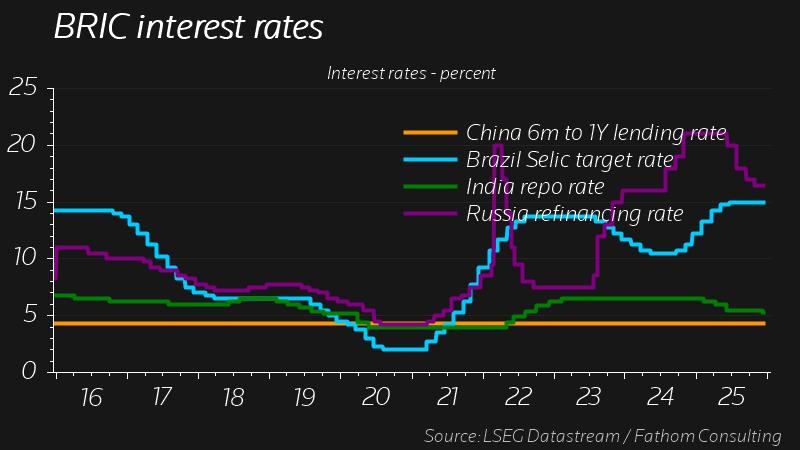 BRIC interest rates - India China Russia Brazil