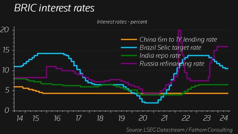 BRIC interest rates - India China Russia Brazil