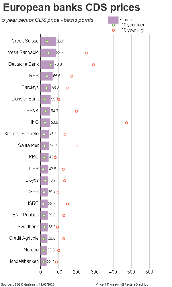 gateway% - CDS de los principales bancos europeos