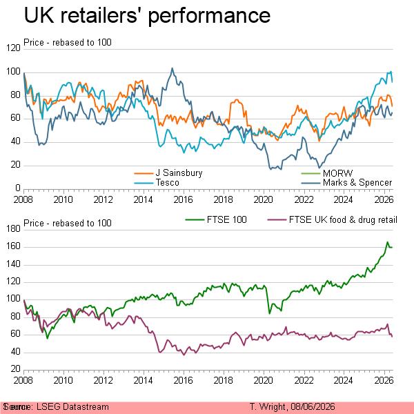 UK retailers' performance