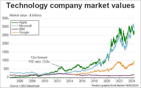US technology company market caps