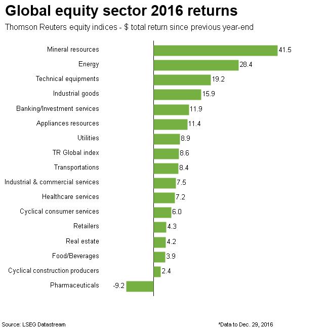 Global equity sector YTD returns DataStream Chart