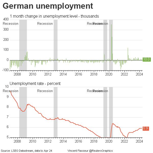German unemployment change