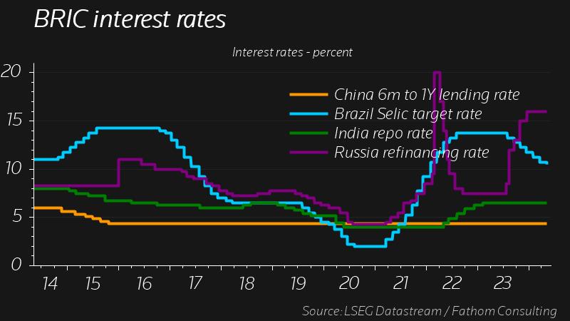 BRIC interest rates - India China Russia Brazil
