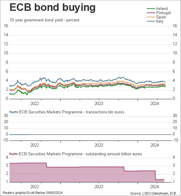 ECB bond buying