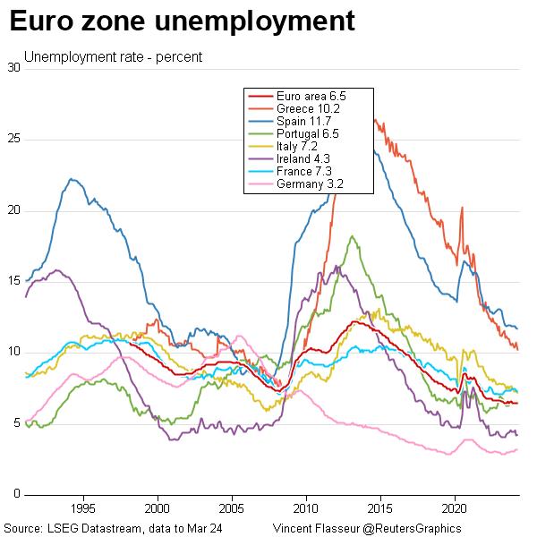 Euro zone unemployment