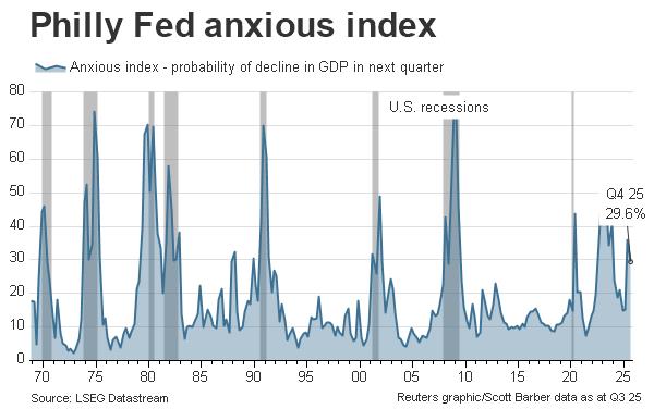 费城联储焦虑指数