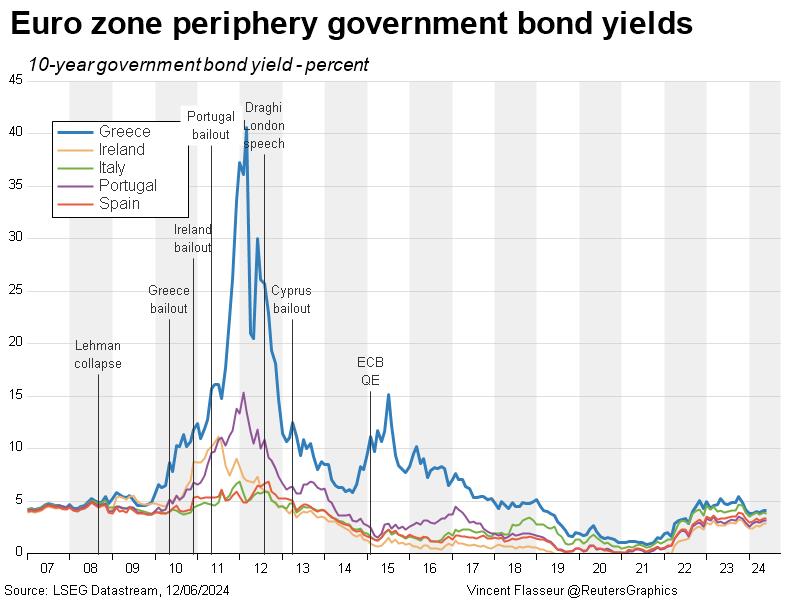 Euro zone peripheral government bond yields