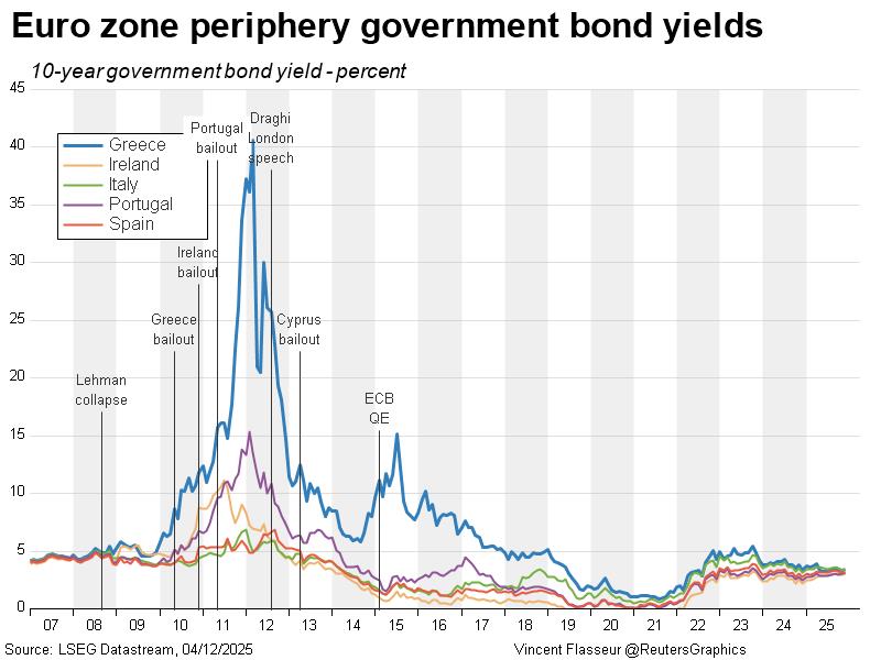 Euro zone peripheral government bond yields