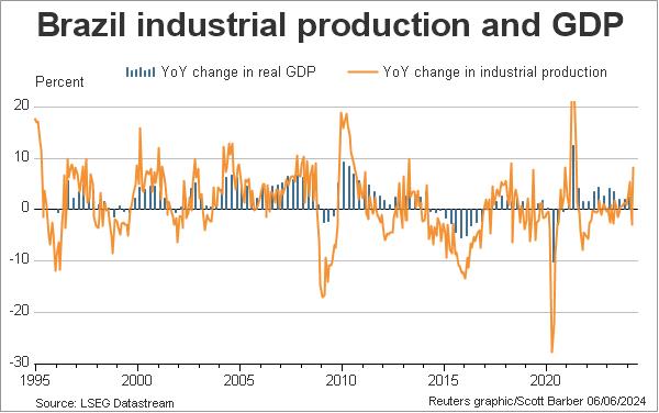 Brazil industrial production and GDP growth