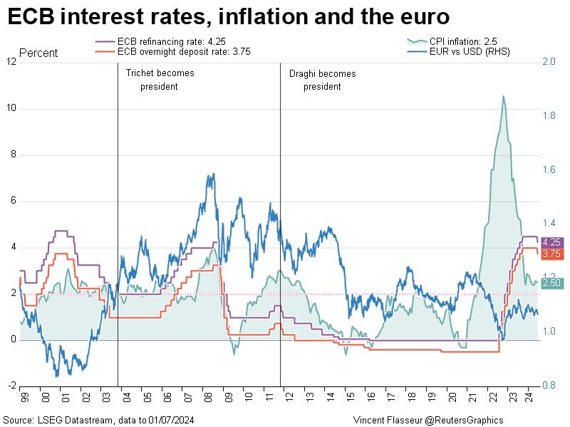 ECB interest rates, inflation and the euro