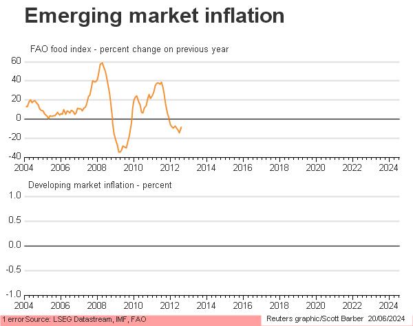 FAO food price and emerging market inflation