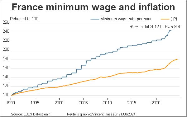 France minimum wage and inflation