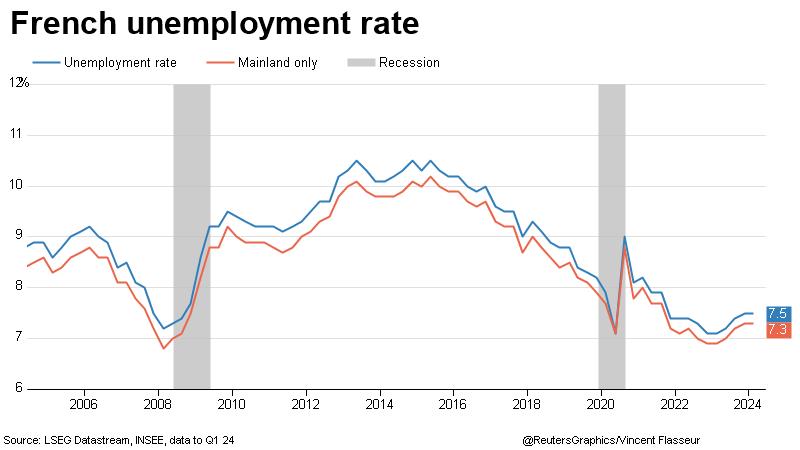 France unemployment rate ILO