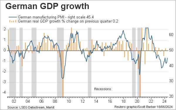German GDP growth and manufacturing PMI