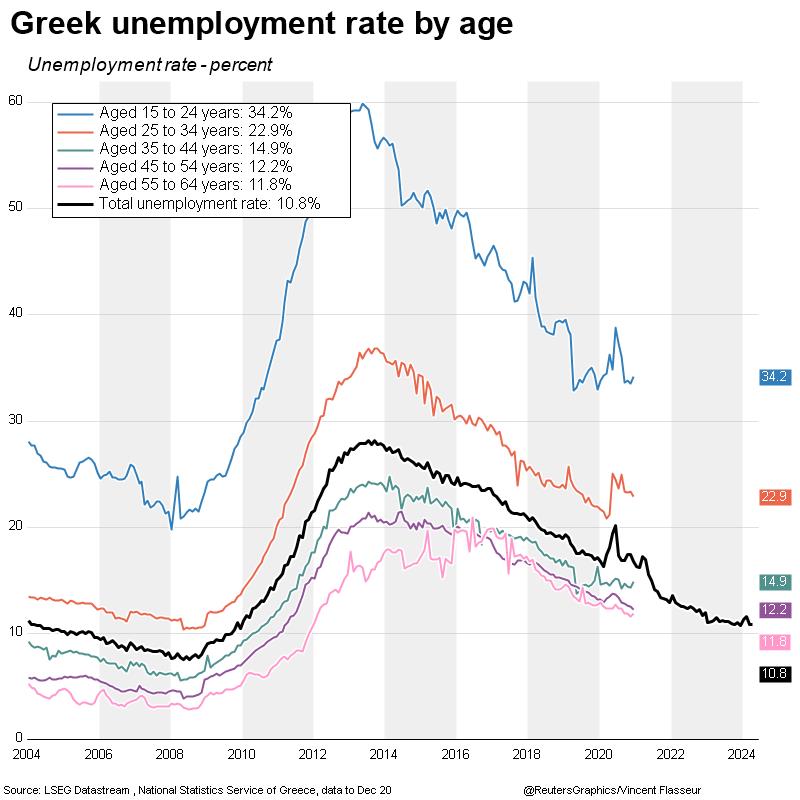 Greek unemployment rate by age