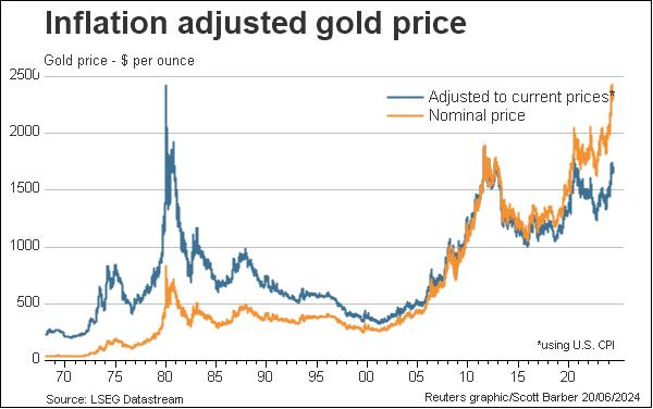 inflation-adjusted-gold-price-reuters