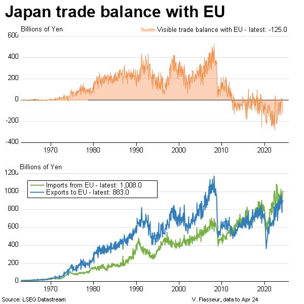 Japan trade balance with EU