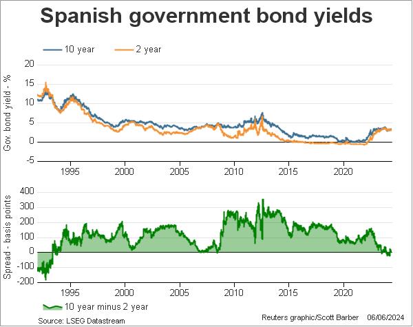 Spanish government bond yields and curve