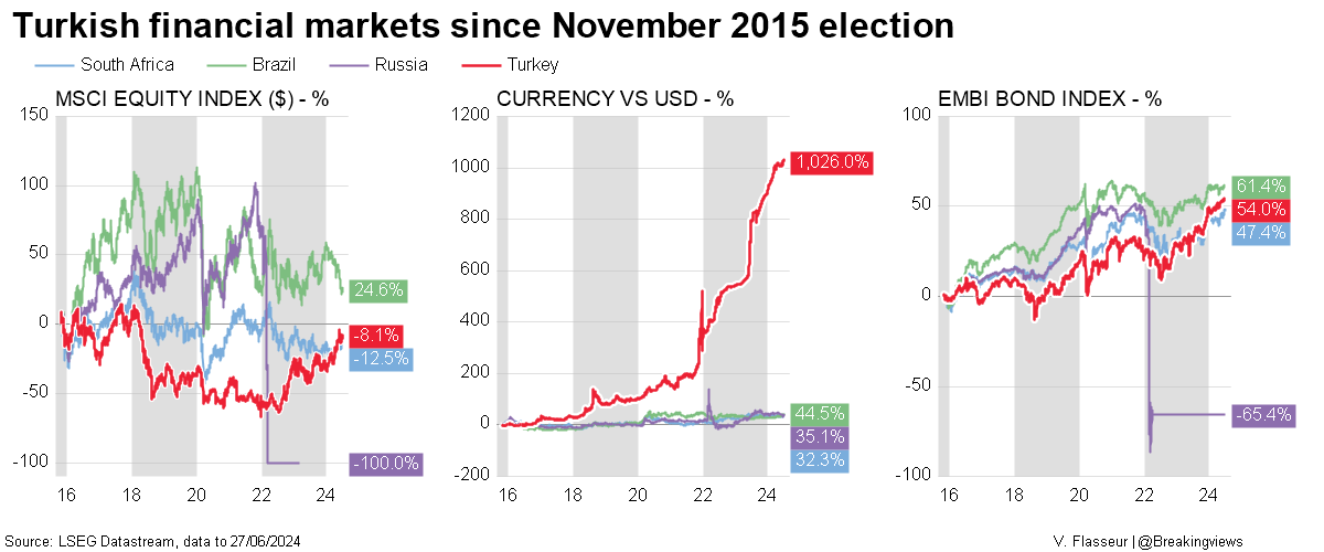 Turkish financial markets since November 2015 election DataStream Chart