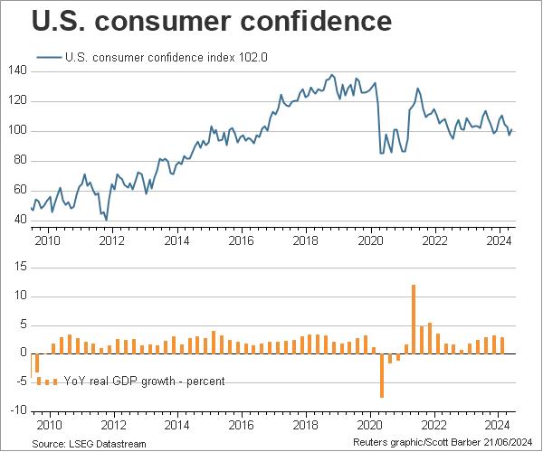 US consumer confidence and GDP (Conference Board)