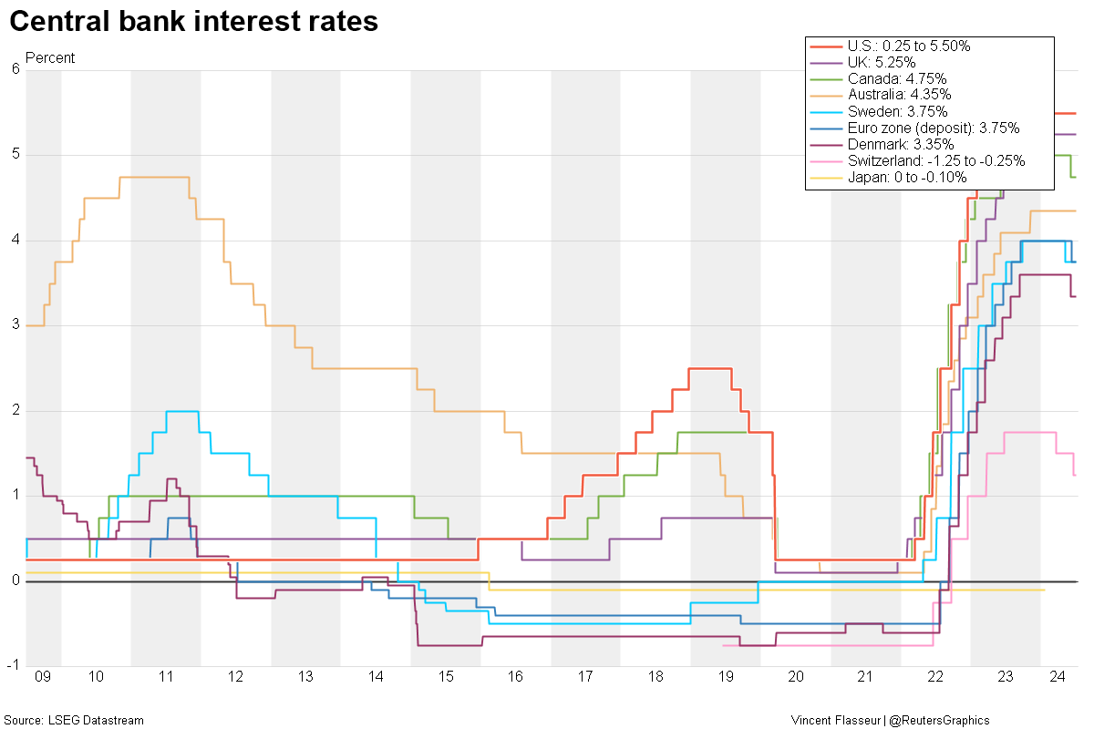Central bank interest rates
