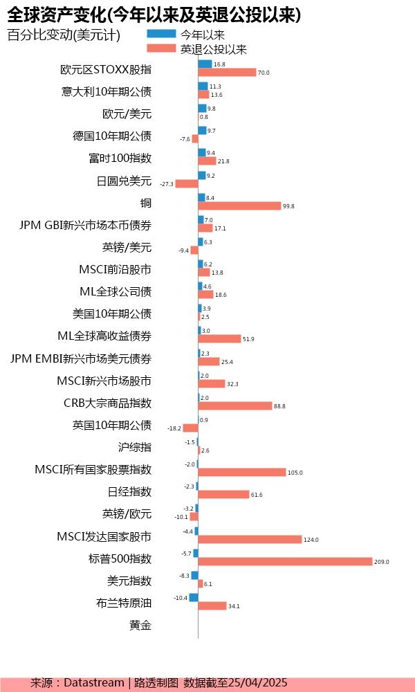 Global asset performance year-to-date and since the Brexit vote 