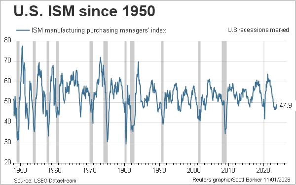 US ISM since 1950