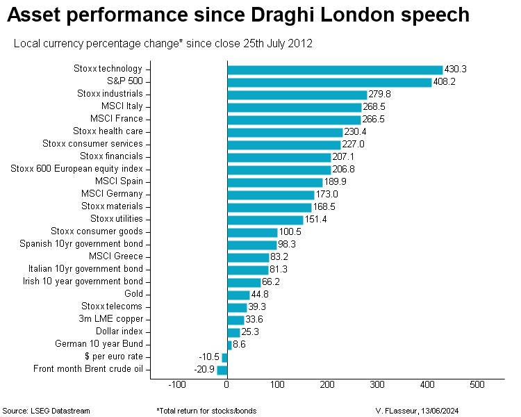 Asset performance since Draghi London speech