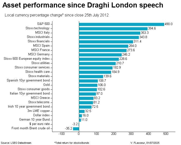 Asset performance since Draghi London speech