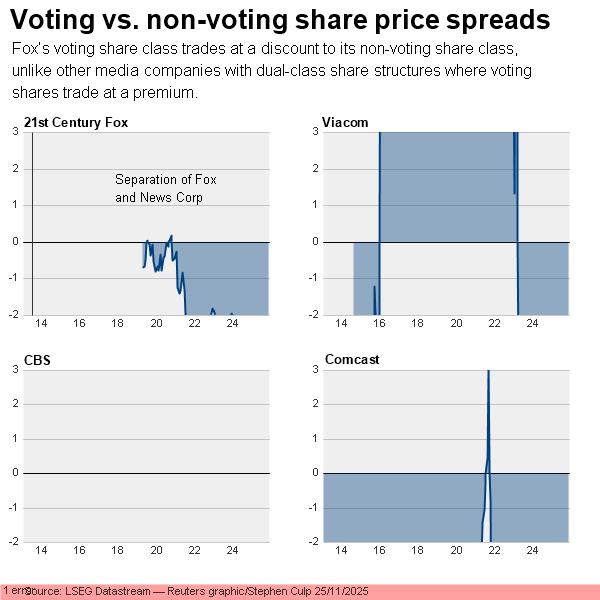 Voting vs. nonvoting share price spreads