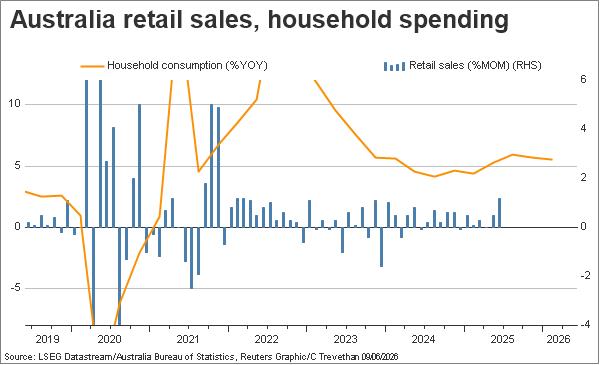 Australia Retail sales, household consumption