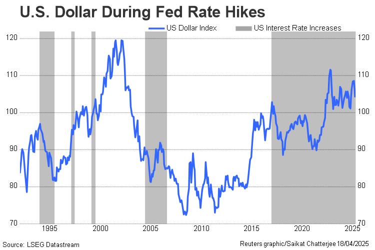 US dollar and Fed rate increases 