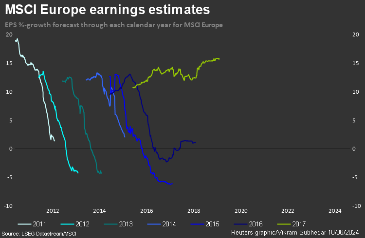 European Earnings Calendar Year Forecasts 