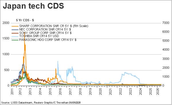 japan Tech CDS