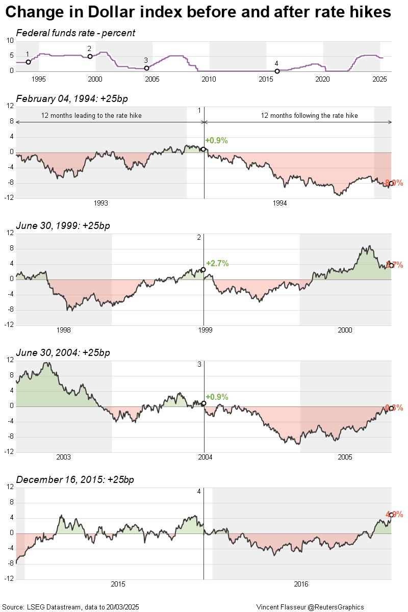 Change in Dollar index before and after rate hikes Change in Dollar index before and after rate hikes