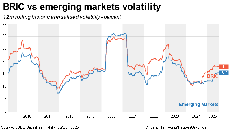 BRIC vs emerging markets volatility 