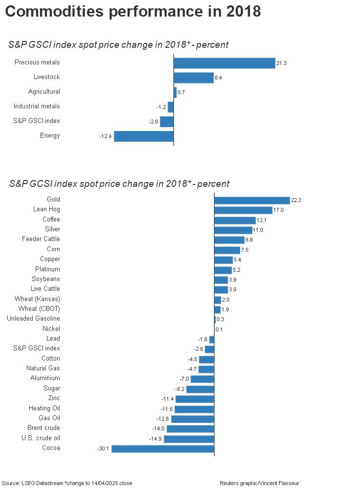 Commodities performance year-to-date