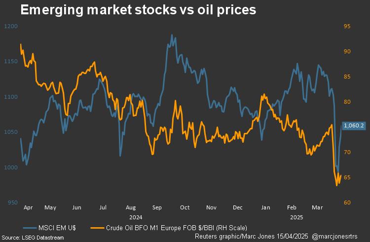 Oil vs EM equities 