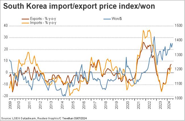 South Korea import export price index
