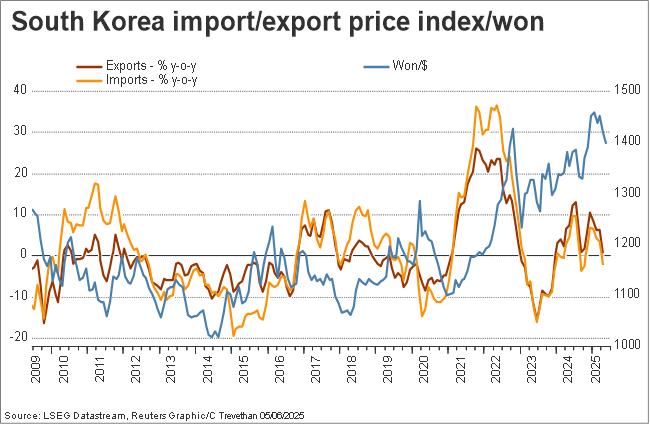 South Korea import export price index