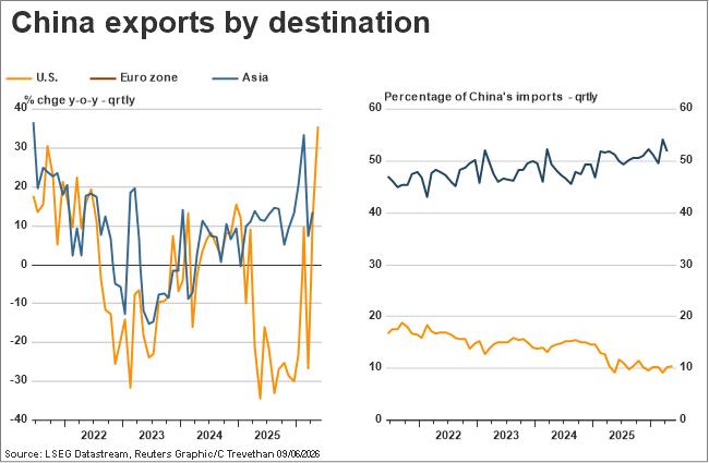China exports by destination