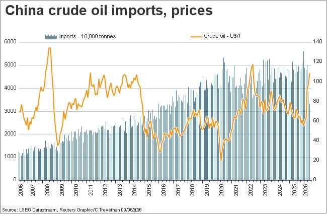 China crude oil imports, oil prices