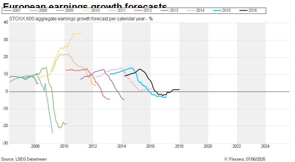 European earnings growth forecasts by calendar year