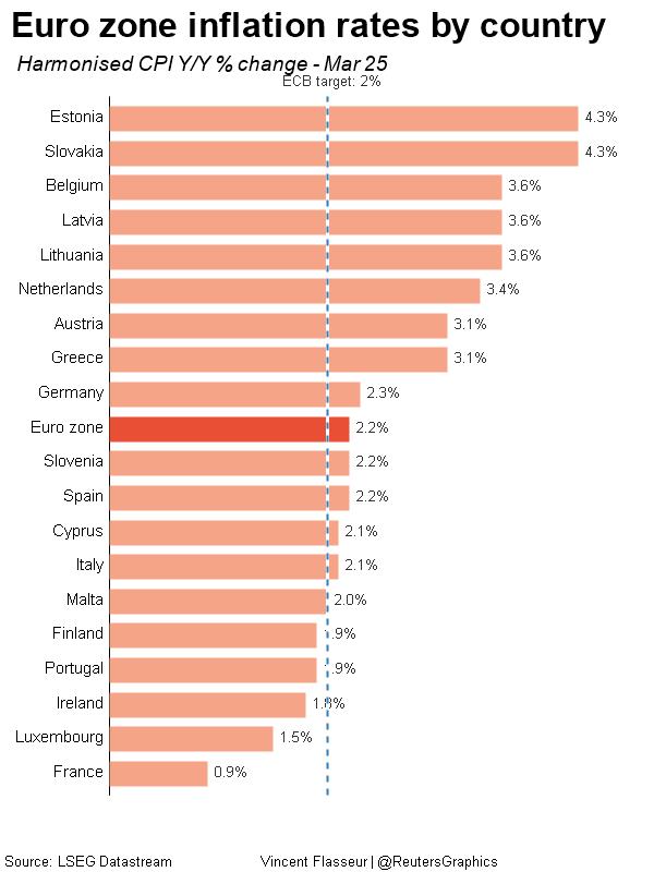 Euro zone inflation rate by country