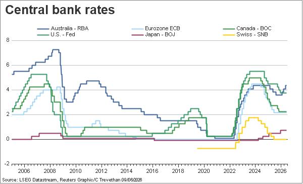 Central rates