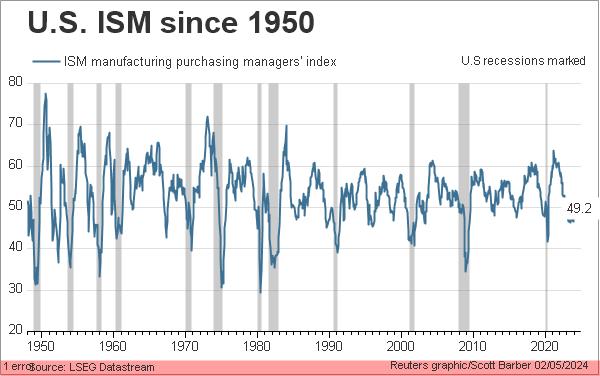 US ISM since 1950